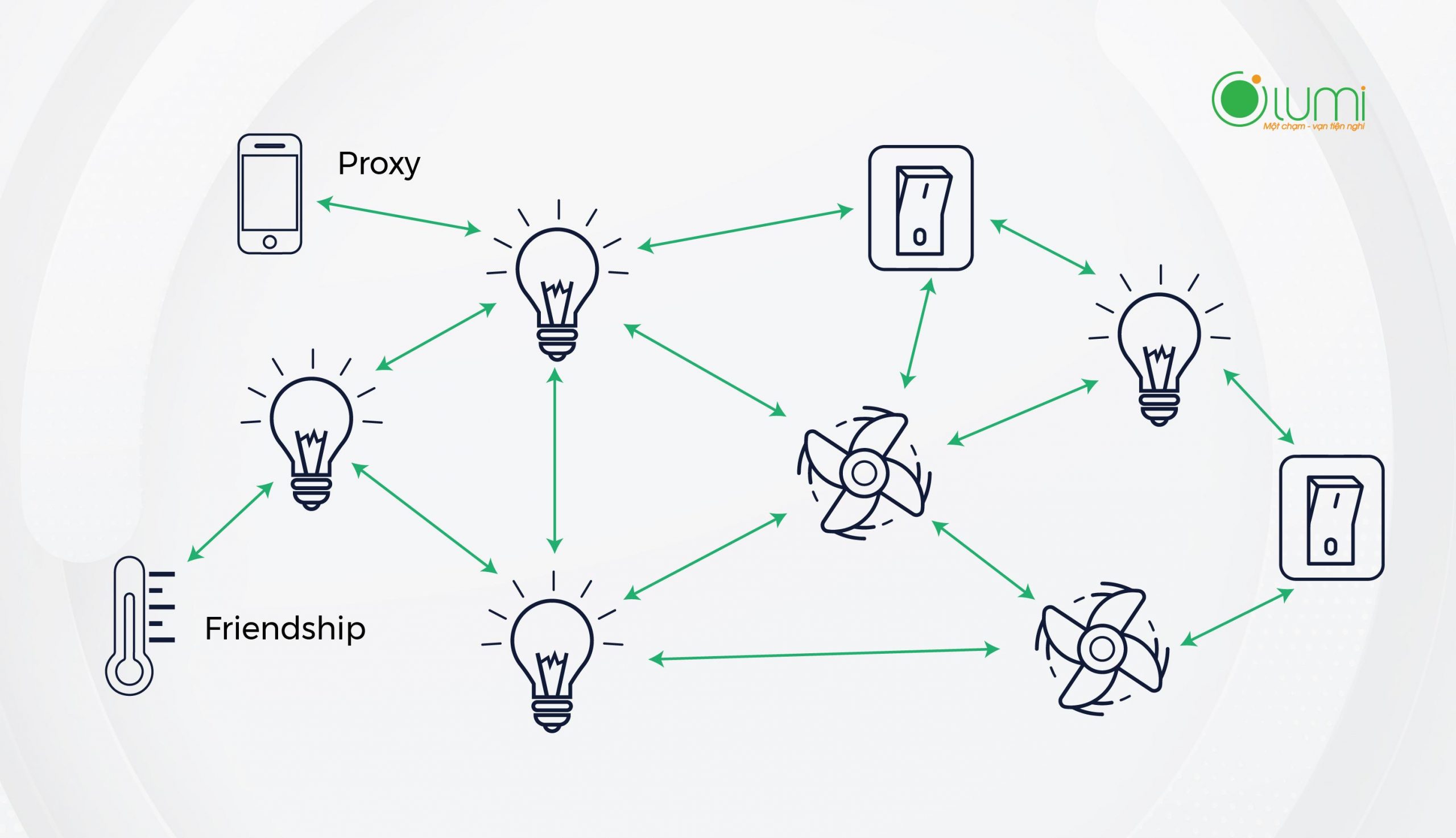 Ưu điểm của Bluetooth Mesh