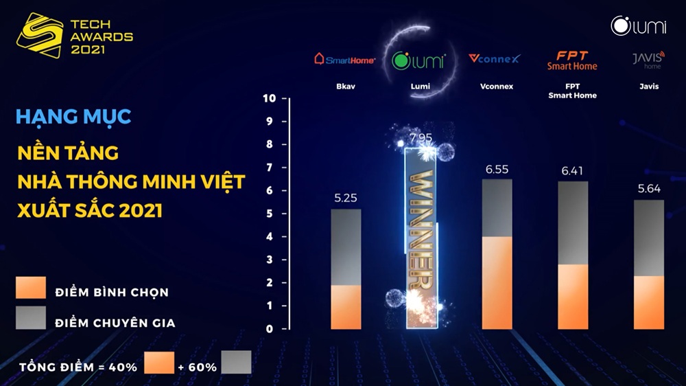 Lumi dẫn đầu hạng mục với số điểm cao từ khách hàng và giới chuyên gia (Nguồn ảnh: VnExpress)