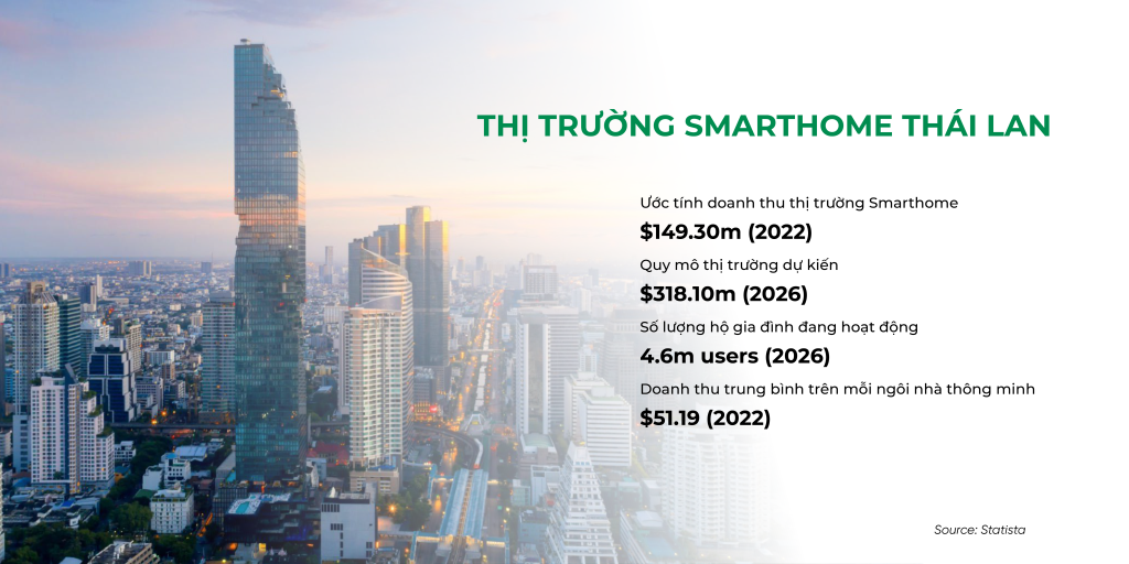 Thị trường smarthome Thái Lan tiềm năng tăng trưởng mạnh mẽ