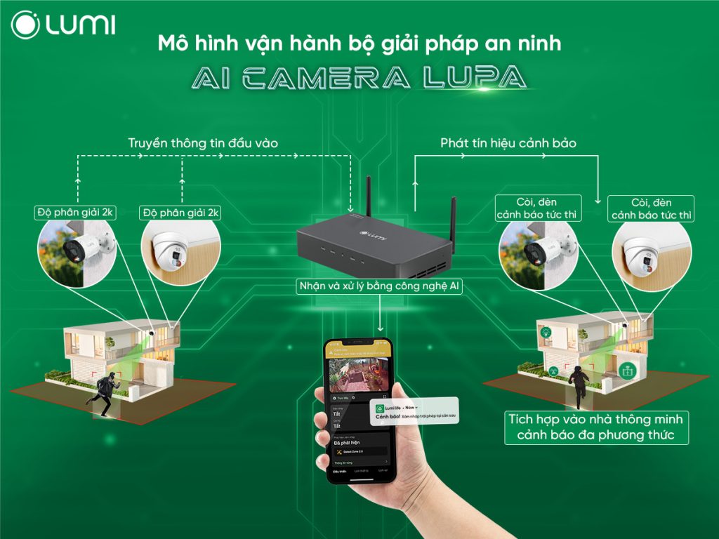 Mô hình vận hành bộ giải pháp an ninh AI Camera Lupa