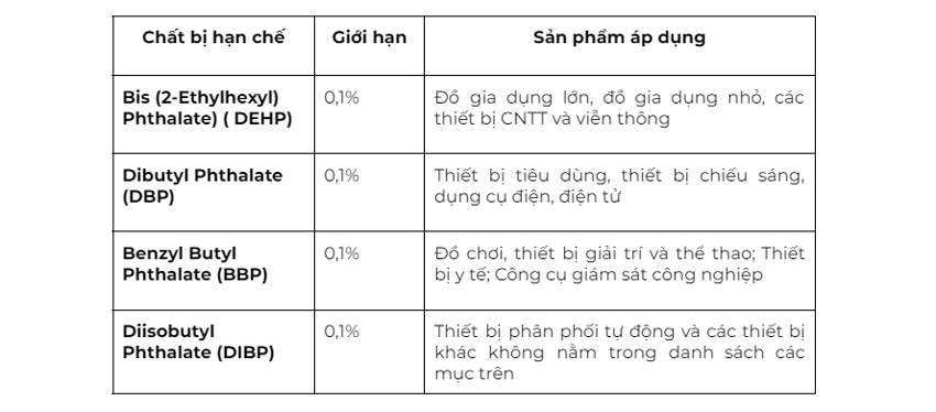 Tiêu chuẩn RoHS 3 bổ sung thêm 4 chất hoá học bổ sung