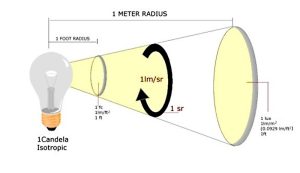 Quang thông là gì?