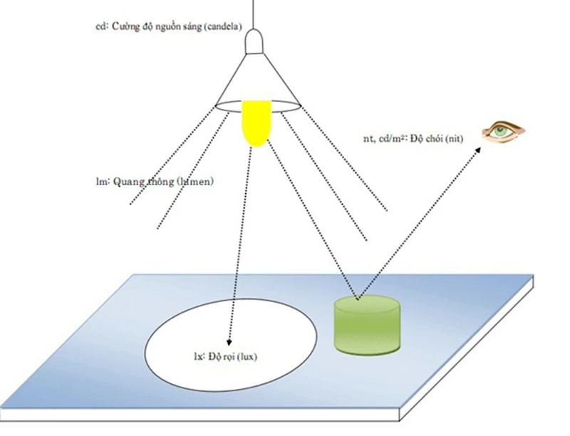 Độ rọi là gì?