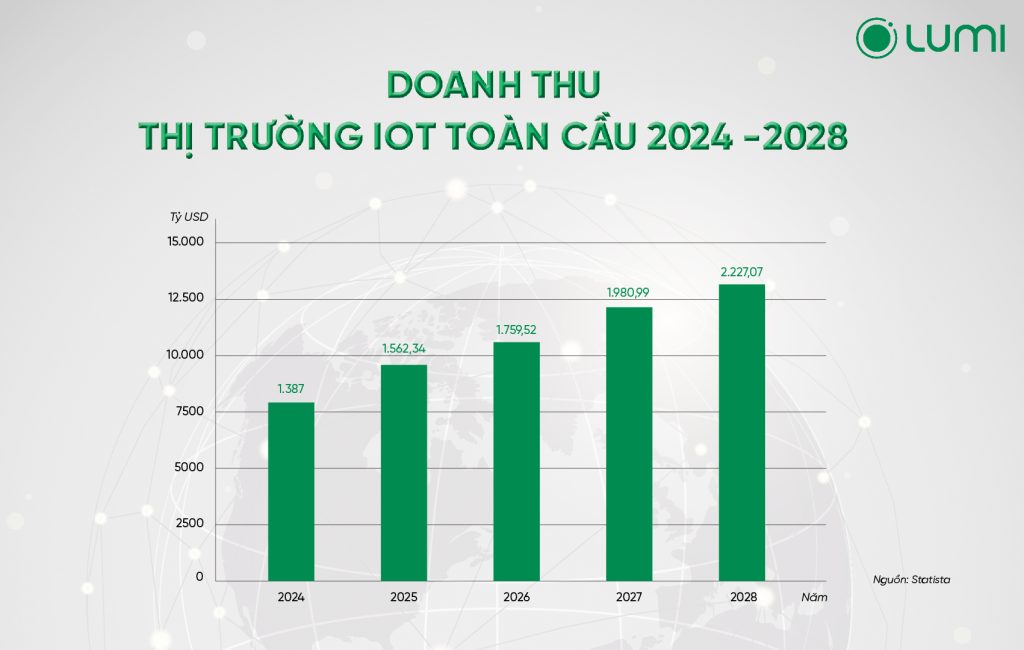 Doanh thu thị trường IoT toàn cầu 2024-2028