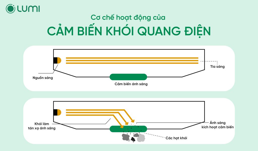 Nguyên lý hoạt động của cảm biến khói quang điện