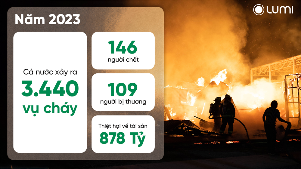 Con số thống kê báo động về cháy nổ năm 2023