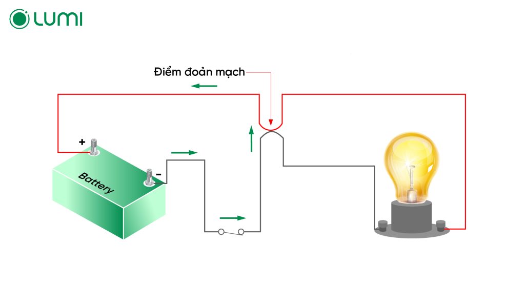 Mô hình hiện tượng ngắn mạch (đoản mạch) - sự cố thường gặp trong hệ thống điện gia đình