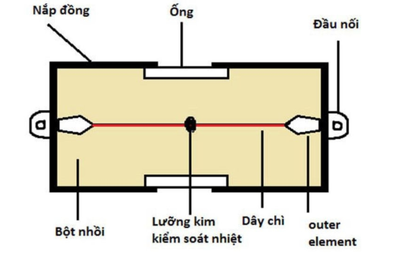 Cấu trúc của cầu chì khá đơn giản, chủ yếu bao gồm một dây chì nối hai đầu dây dẫn trong mạch điện