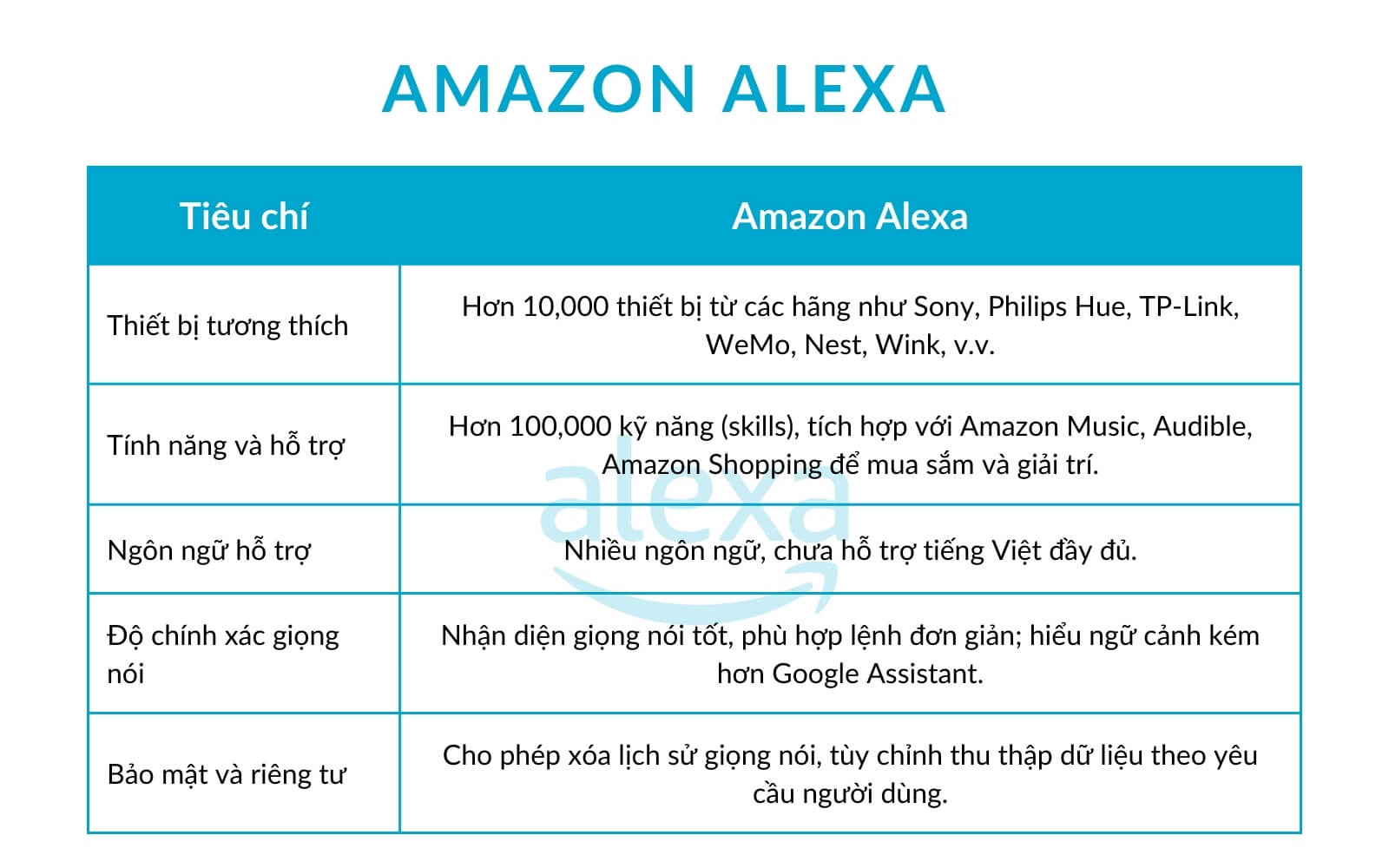 Đánh giá các chỉ số và so sánh với các trợ lý ảo khác