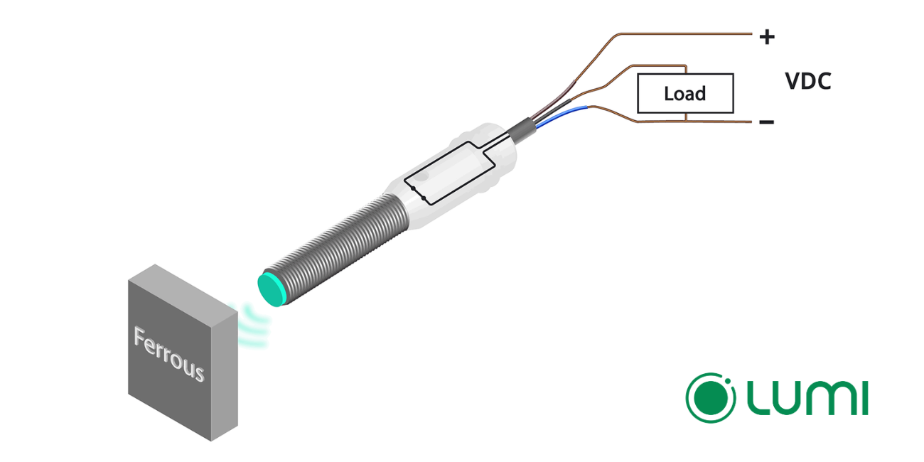 Cảm biến tiệm cận cảm ứng từ hoạt động dựa trên nguyên lý cảm ứng điện từ