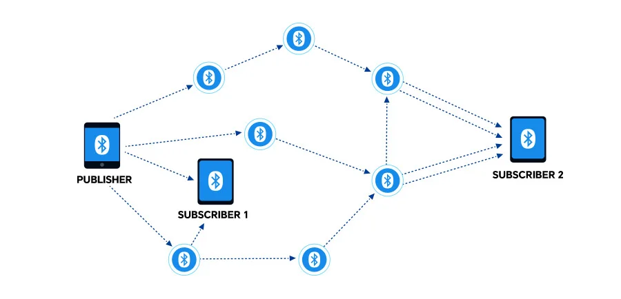 Giao thức nhà thông minh BLE
