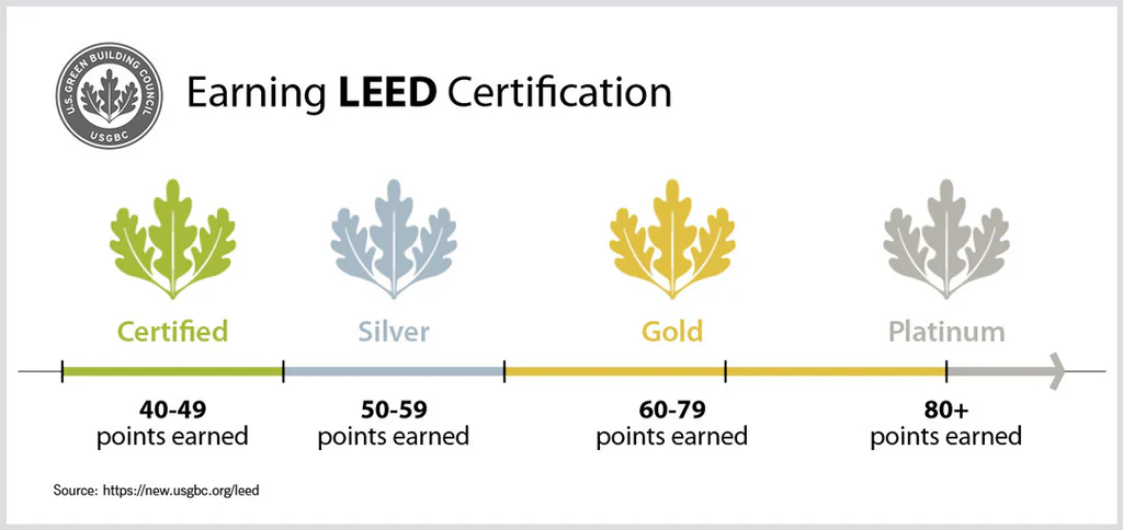 Các cấp độ chứng nhận của tiêu chuẩn LEED